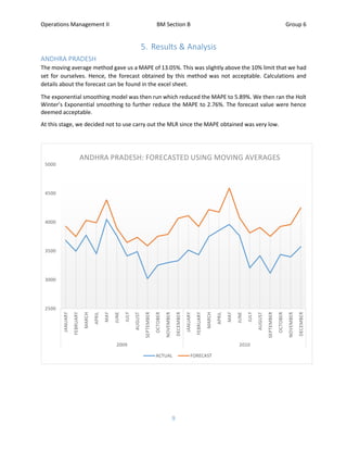 Operations Management II BM Section B Group 6
9
5. Results & Analysis
ANDHRA PRADESH
The moving average method gave us a MAPE of 13.05%. This was slightly above the 10% limit that we had
set for ourselves. Hence, the forecast obtained by this method was not acceptable. Calculations and
details about the forecast can be found in the excel sheet.
The exponential smoothing model was then run which reduced the MAPE to 5.89%. We then ran the Holt
Winter’s Exponential smoothing to further reduce the MAPE to 2.76%. The forecast value were hence
deemed acceptable.
At this stage, we decided not to use carry out the MLR since the MAPE obtained was very low.
2500
3000
3500
4000
4500
5000
JANUARY
FEBRUARY
MARCH
APRIL
MAY
JUNE
JULY
AUGUST
SEPTEMBER
OCTOBER
NOVEMBER
DECEMBER
JANUARY
FEBRUARY
MARCH
APRIL
MAY
JUNE
JULY
AUGUST
SEPTEMBER
OCTOBER
NOVEMBER
DECEMBER
2009 2010
ANDHRA PRADESH: FORECASTED USING MOVING AVERAGES
ACTUAL FORECAST
 