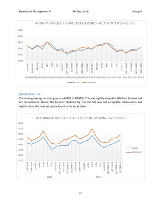 Operations Management II BM Section B Group 6
10
MAHARASHTRA
The moving average method gave us a MAPE of 10.82%. This was slightly above the 10% limit that we had
set for ourselves. Hence, the forecast obtained by this method was not acceptable. Calculations and
details about the forecast can be found in the excel sheet.
2500
3000
3500
4000
4500
5000
JANUARY
FEBRUARY
MARCH
APRIL
MAY
JUNE
JULY
AUGUST
SEPTEMBER
OCTOBER
NOVEMBER
DECEMBER
JANUARY
FEBRUARY
MARCH
APRIL
MAY
JUNE
JULY
AUGUST
SEPTEMBER
OCTOBER
NOVEMBER
DECEMBER
200920092009200920092009200920092009200920092009201020102010201020102010201020102010201020102010
ANDHRA PRADESH: FORECASTED USING HOLT WINTER'S Method
Actual Forecast
2500
3000
3500
4000
4500
5000
5500
6000
JANUARY
FEBRUARY
MARCH
APRIL
MAY
JUNE
JULY
AUGUST
SEPTEMBER
OCTOBER
NOVEMBER
DECEMBER
JANUARY
FEBRUARY
MARCH
APRIL
MAY
JUNE
JULY
AUGUST
SEPTEMBER
OCTOBER
NOVEMBER
DECEMBER
2009 2010
MAHARASHTRA: FORECASTED USING MOVING AVERAGES
actual
FORECAST
 