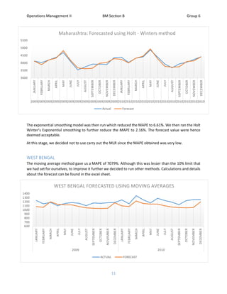 Operations Management II BM Section B Group 6
11
The exponential smoothing model was then run which reduced the MAPE to 6.61%. We then ran the Holt
Winter’s Exponential smoothing to further reduce the MAPE to 2.16%. The forecast value were hence
deemed acceptable.
At this stage, we decided not to use carry out the MLR since the MAPE obtained was very low.
WEST BENGAL
The moving average method gave us a MAPE of 7079%. Although this was lesser than the 10% limit that
we had set for ourselves, to improve it further we decided to run other methods. Calculations and details
about the forecast can be found in the excel sheet.
3000
3500
4000
4500
5000
5500
JANUARY
FEBRUARY
MARCH
APRIL
MAY
JUNE
JULY
AUGUST
SEPTEMBER
OCTOBER
NOVEMBER
DECEMBER
JANUARY
FEBRUARY
MARCH
APRIL
MAY
JUNE
JULY
AUGUST
SEPTEMBER
OCTOBER
NOVEMBER
DECEMBER
200920092009200920092009200920092009200920092009201020102010201020102010201020102010201020102010
Maharashtra: Forecasted using Holt - Winters method
Actual Forecast
600
700
800
900
1000
1100
1200
1300
1400
JANUARY
FEBRUARY
MARCH
APRIL
MAY
JUNE
JULY
AUGUST
SEPTEMBER
OCTOBER
NOVEMBER
DECEMBER
JANUARY
FEBRUARY
MARCH
APRIL
MAY
JUNE
JULY
AUGUST
SEPTEMBER
OCTOBER
NOVEMBER
DECEMBER
2009 2010
WEST BENGAL FORECASTED USING MOVING AVERAGES
ACTUAL FORECAST
 