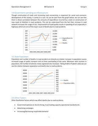 Operations Management II BM Section B Group 6
5
3.4 Government spending on Infrastructure
Though construction of roads and increasing road connectivity is important for social and economic
development of the society, it comes at a cost. As can be seen from the graph below, we can see that
there is direct correlation between the amounts of expenditure incurred by a state on construction of
new roads to fatalities in road accidents. This can be understood from the fact that, increase in road
network increases the usage of cars. Improvement of road quality results in speeding of cars especially in
highways which are one of the major cause of deaths due to road accidents
3.5 State Population
Population and number of deaths in road accident are directly co-related. Increase in population causes
increased usage of public transport and at times overloading of the same. Moreover with increase in
population, the number of vehicles newly registered also increases. Taking Andhra Pradesh’s data we can
see the relation between population and deaths due to road accidents.
3.6 Other Factors
Other Qualitative factors which may affect deaths due to road accidents:
 Government policies on drunk driving, truck loading capacity operational standards etc.
 Advertising campaigns
 Increasing/decreasing responsible behavior
8,000
9,000
10,000
11,000
12,000
13,000
14,000
15,000
100
125
150
175
200
225
250
275
300
2004 2005 2006 2007 2008 2009
Expenditure (in
lakhs)
Deaths
750
760
770
780
790
800
810
820
830
840
850
32000
34000
36000
38000
40000
42000
44000
46000
2004 2005 2006 2007 2008 2009 2010
Deaths
Population lakhs
 