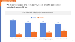 11
While adventurous and tech savvy, users are still concerned
about privacy and trust
87%
75% 75%
69%
13%
25% 23%
30%
I l...