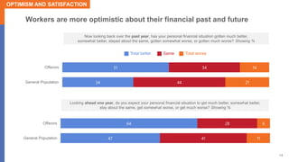 14
Workers are more optimistic about their financial past and future
51
34
34
44
14
21
Offerors
General Population
64
47
2...
