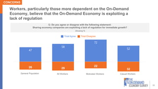 22
Workers, particularly those more dependent on the On-Demand
Economy, believe that the On-Demand Economy is exploiting a...
