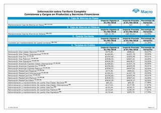 Información sobre Tarifario Completo
Comisiones y Cargos en Productos y Servicios Financieros
1. Caja de Ahorros en Pesos
Importe Vigente al
01/05/2018
Importe Previsto
al 01/06/2018
Porcentaje de
Variación
Mantenimiento Caja de Ahorros en Pesos (M) (7) (12)
S/C S/C S/C
2. Caja de Ahorros en Dólares
Importe Vigente al
01/05/2018
Importe Previsto
al 01/06/2018
Porcentaje de
Variación
Mantenimiento Caja de Ahorros en Dólares (M) (13)
U$S 22,99.- U$S 26,62.- 15,79%
3. Cuenta Corriente
Importe Vigente al
01/05/2018
Importe Previsto
al 01/06/2018
Porcentaje de
Variación
Comisión por mantenimiento de cuenta corriente (M) (14)
$370,26.- $423,50.- 14,38%
4. Tarjetas de Crédito
Importe Vigente al
01/05/2018
Importe Previsto
al 01/06/2018
Porcentaje de
Variación
Renovación Visa Classic Nacional (1) (5) (A)
$575,96.- $680,02 18,07%
Renovación Visa Classic Internacional (1) (5) (A)
$1404,81.- $1657,70 18,00%
Renovación Visa Oro (1) (5) (A)
$2250,60.- $2655,95 18,01%
Renovación Visa Platinum (1) (5) (A)
$3938,55.- $4647,61 18,00%
Renovación Visa Signature (1) (5) (A)
$5626,50.- $6639,27 18,00%
Renovación American Express Classic Internacional (1) (5) (A)
$1404,81.- $1657,70 18,00%
Renovación American Express Oro (1) (5) (A)
$2250,60.- $2655,95 18,01%
Renovación American Express Platinum (1) (5) (A)
$3938,55.- $4647,61 18,00%
Renovación MasterCard Regional (1) (5) (A)
$575,96.- $680,02 18,07%
Renovación MasterCard Internacional (1) (5) (A)
$1404,81.- $1657,70 18,00%
Renovación MasterCard Oro (1) (5) (A)
$2250,60.- $2655,95 18,01%
Renovación MasterCard Platinum (1) (5) (A)
$3938,55.- $4647,61 18,00%
Renovación MasterCard Black (1) (5) (A)
$5626,50.- $6639,27 18,00%
Administración y mantenimiento de cuenta Visa Classic Nacional (M)
$81,02.- $95,59 17,98%
Administración y mantenimiento de cuenta Visa Classic Internacional (M)
$117,03.- $137,94 17,87%
Administración y mantenimiento de cuenta Visa Oro (M)
$135,04.- $159,72 18,28%
Administración y mantenimiento de cuenta Visa Platinum (M)
$153,04.- $180,29 17,81%
Administración y mantenimiento de cuenta Visa Signature (M)
$174,64.- $205,70 17,78%
CL-0033 (04/18) Página 1/7
 