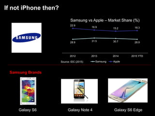If not iPhone then?
28.9 31.5 30.7 28.9
22.9
16.9 15.2 18.3
2012 2013 2014 2015 YTD
Samsung vs Apple – Market Share (%)
Samsung Apple
Samsung Brands
Galaxy S6 Galaxy Note 4 Galaxy S6 Edge
Source: IDC (2015)
 