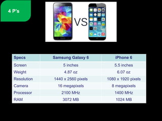 Specs Samsung Galaxy 6 iPhone 6
Screen 5 inches 5.5 inches
Weight 4.87 oz 6.07 oz
Resolution 1440 x 2560 pixels 1080 x 1920 pixels
Camera 16 megapixels 8 megapixels
Processor 2100 MHz 1400 MHz
RAM 3072 MB 1024 MB
4 P’s
 