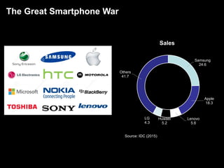 The Great Smartphone War
Samsung
24.6
Apple
18.3
Lenovo
5.6
Huwaei
5.2
LG
4.3
Others
41.7
Sales
Source: IDC (2015)
 