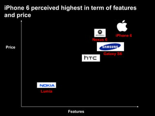 Features
Price
iPhone 6
Galaxy S6
Nexus 6
Lumia
iPhone 6 perceived highest in term of features
and price
 