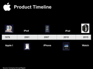 1976 2001 2007 2010 2015
Apple I
iPod
iPhone
iPad
Watch
Product Timeline
Source: Company Annual Report
 