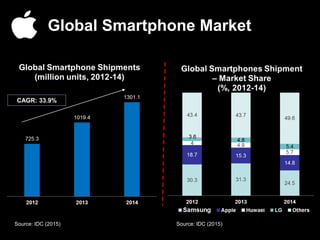 Global Smartphone Market
CAGR: 33.9%
Source: IDC (2015) Source: IDC (2015)
 