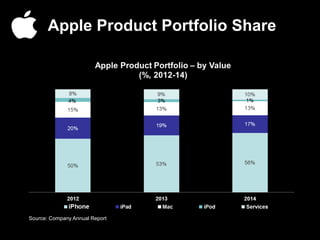 Apple Product Portfolio Share
Source: Company Annual Report
 
