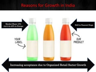 Reasons for Growth in India
Still in Nascent Stage
Market Share 10%
vis-à-vis 40% in Europe
Increasing acceptance due to Organized Retail Sector Growth
 