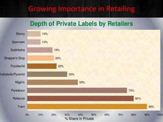 Growing Importance in Retailing
 