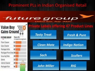 Prominent PLs in Indian Organised Retail
Tasty Treat Fresh & Pure
Clean Mate
Sach
Indigo Nation
Scullers
John Miller RIG
Private Labels offering 47 Product Lines
 