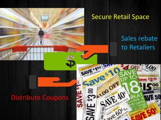 Secure Retail Space
Distribute Coupons
Sales rebate
to Retailers
 