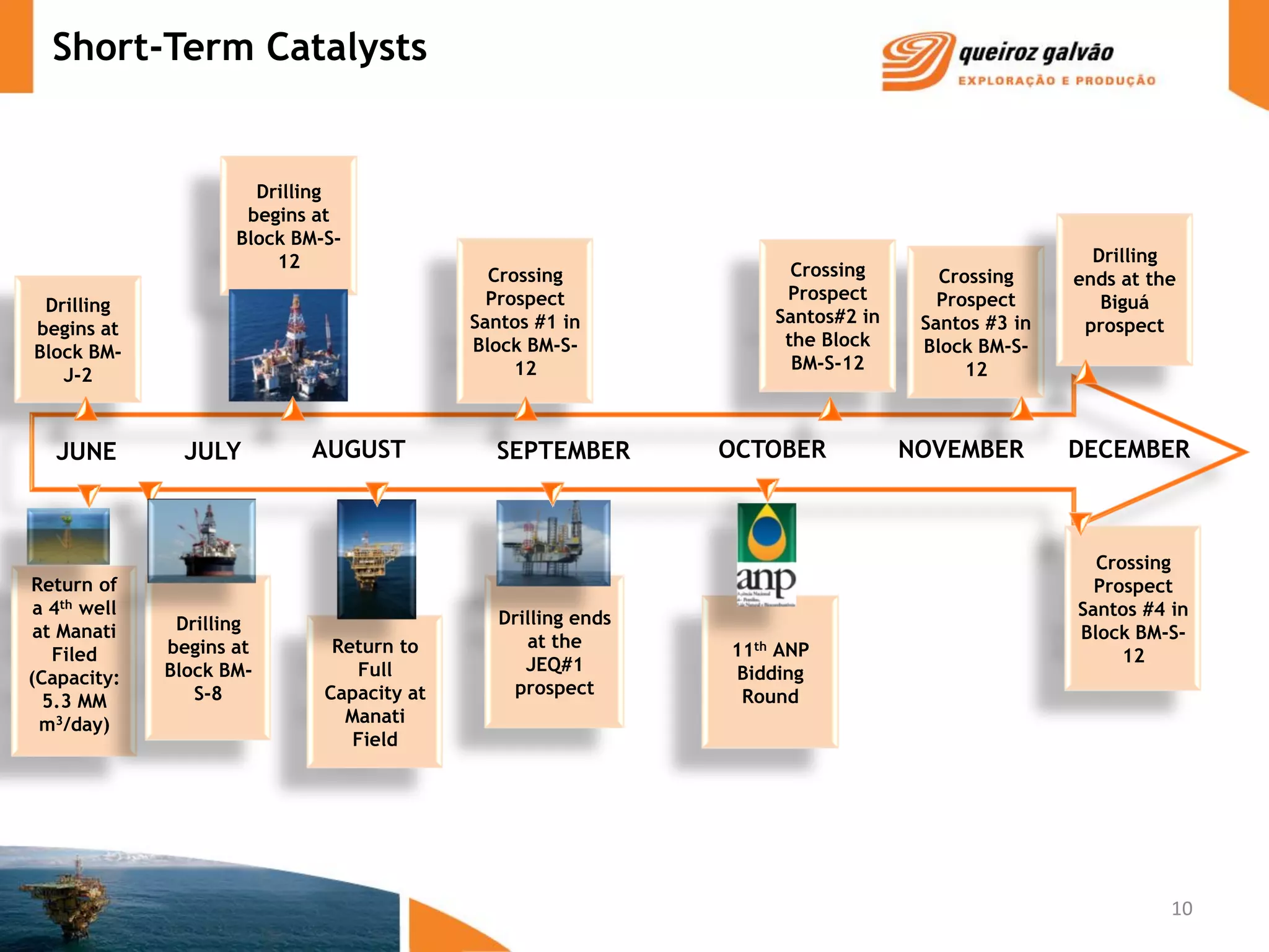 Short-Term Catalysts


                       Drilling
                      begins at
                     Block BM-S-
                         12                                                                        Drilling
                                              Crossing               Crossing       Crossing     ends at the
                                              Prospect              Prospect        Prospect        Biguá
 Drilling
                                            Santos #1 in           Santos#2 in    Santos #3 in    prospect
begins at
                                            Block BM-S-             the Block     Block BM-S-
Block BM-
                                                 12                  BM-S-12           12
   J-2



   JUNE         JULY        AUGUST            SEPTEMBER        OCTOBER           NOVEMBER        DECEMBER



                                                                                                   Crossing
Return of                                                                                          Prospect
 a 4th well                                                                                      Santos #4 in
               Drilling                        Drilling ends
 at Manati                                                                                       Block BM-S-
              begins at        Return to          at the       11th ANP
   Filed                                                                                              12
              Block BM-          Full             JEQ#1        Bidding
(Capacity:
                 S-8          Capacity at        prospect       Round
  5.3 MM
  m3/day)                       Manati
                                 Field




                                                                                                           10
 