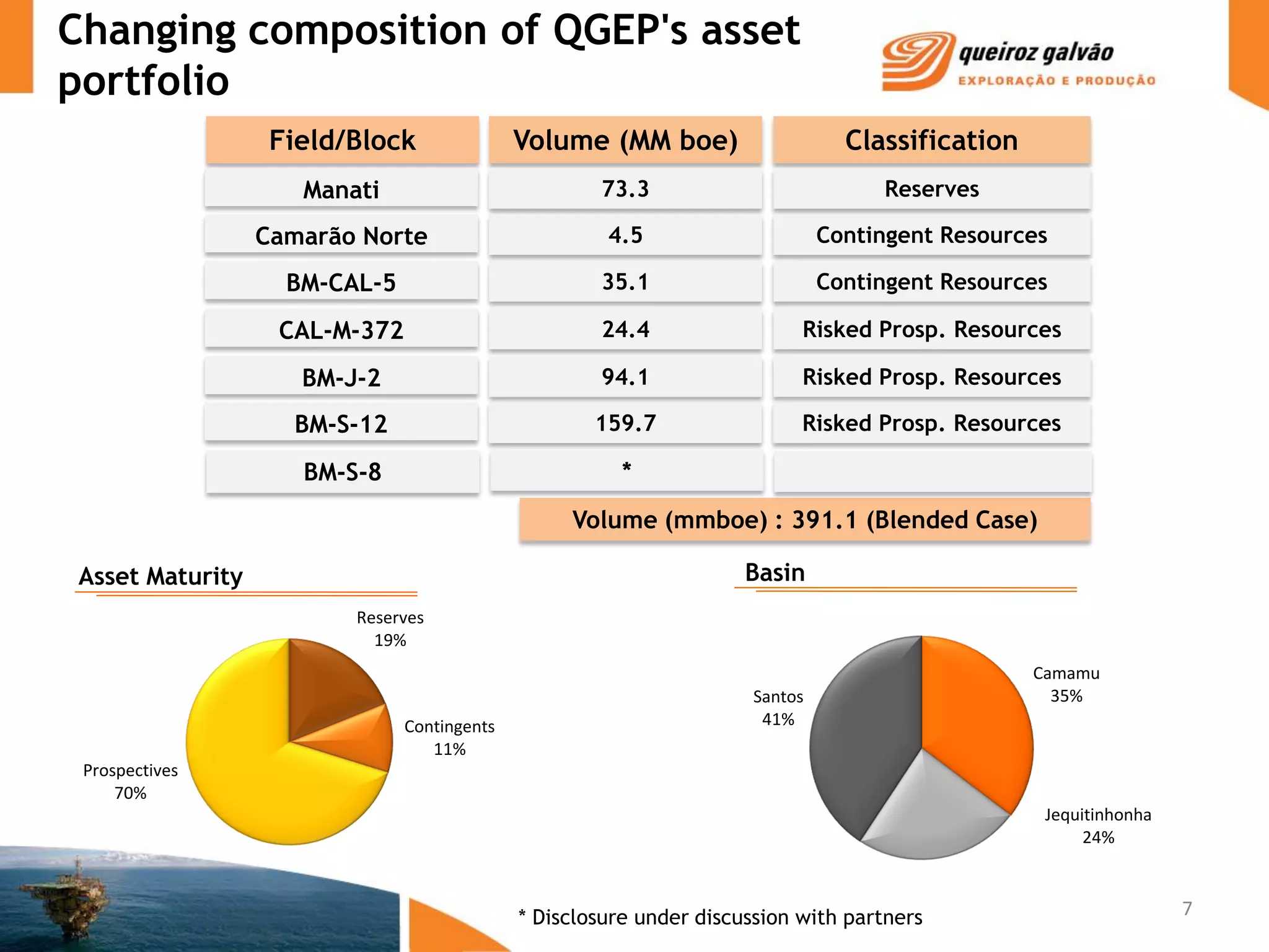Changing composition of QGEP's asset
portfolio
                   Field/Block               Volume (MM boe)                    Classification
                     Manati                          73.3                          Reserves

                  Camarão Norte                       4.5                     Contingent Resources

                    BM-CAL-5                         35.1                     Contingent Resources

                   CAL-M-372                         24.4                  Risked Prosp. Resources

                     BM-J-2                          94.1                  Risked Prosp. Resources

                    BM-S-12                          159.7                 Risked Prosp. Resources

                     BM-S-8                             *

                                                  Volume (mmboe) : 391.1 (Blended Case)

 Asset Maturity                                                      Basin
                         Reserves
                           19%
                                                                                                 Camamu
                                                                     Santos                        35%
                               Contingents                            41%
                                  11%
 Prospectives
     70%
                                                                                                  Jequitinhonha
                                                                                                       24%



                                             * Disclosure under discussion with partners                          7
 
