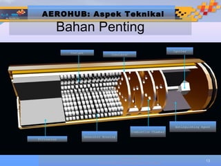 AEROHUB: Aspek Teknikal

         Bahan Penting
                                                                      Igniter
             Coolant
                                     Insulator




                                                                       Extinguishing Agent
                                                 Combustion Chamber
                       Generator Housing
Filtration




                                        Designed by
                                                                                       13
                               HUB TECHNOLOGIES (M) SDN BHD
 