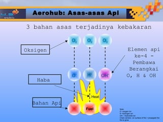 Aerohub: Asas-asas Api

3 bahan asas terjadinya kebakaran

              O2   O2       O2

Oksigen                                   Elemen api
                                            ke-4 -
                                            Pembawa
                                           Berangkai
              O-   H+       OH-           O, H & OH
   Haba


                     Heat
  Bahan Api
                   Fuel           Note:
                                  O –oxygen ion
                                  H- Hydrogen ion
                                  OH – Hydroxide ion
                                  Chain carriers –on surface of fire > propagate the
                                  fire to grow
 