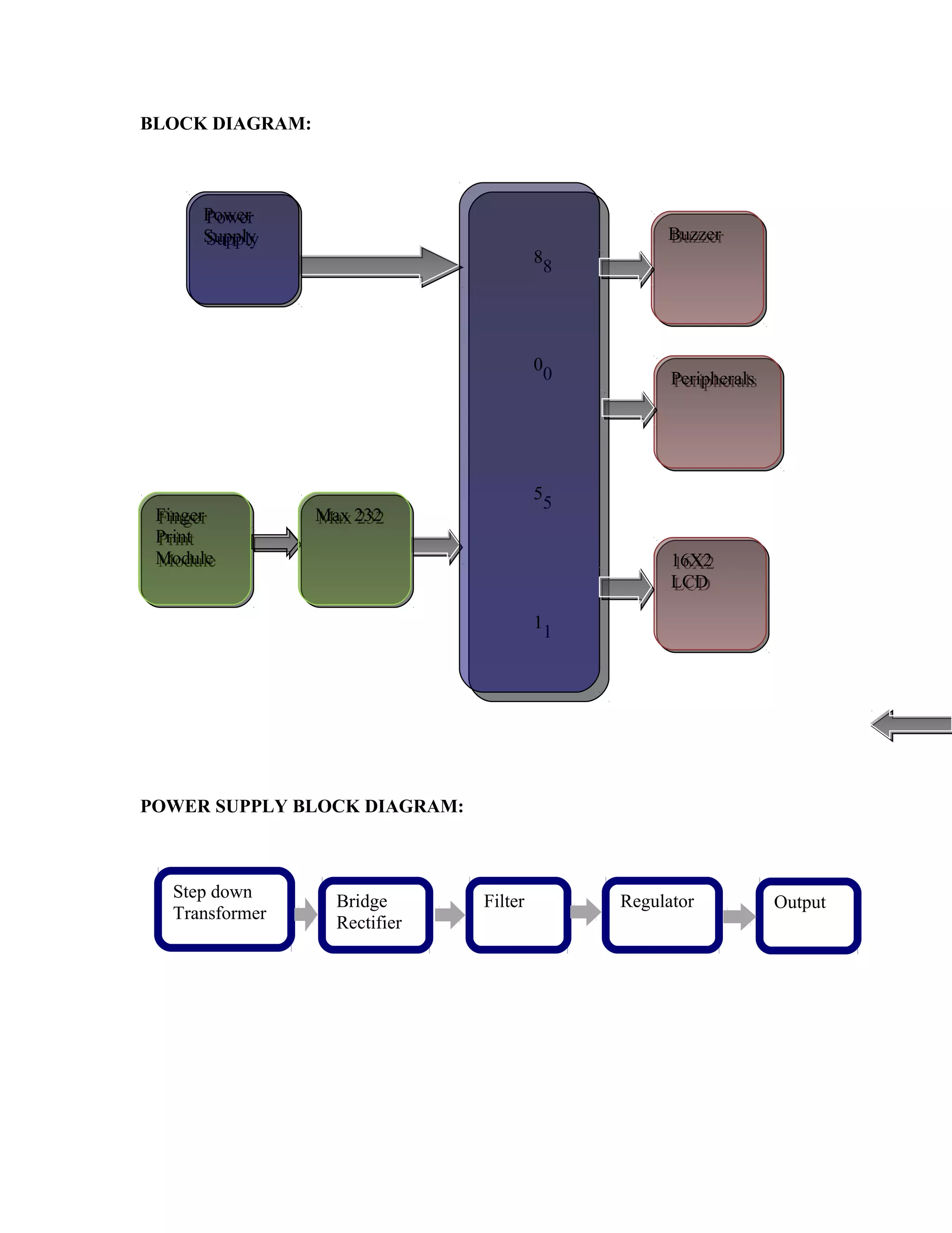 BLOCK DIAGRAM:
POWER SUPPLY BLOCK DIAGRAM:
8
0
5
1
8
0
5
1
Finger
Print
Module
Finger
Print
Module
Power
Supply
Power
Supply
Step down
Transformer
Filter Regulator OutputBridge
Rectifier
BuzzerBuzzer
16X2
LCD
16X2
LCD
Max 232Max 232
PeripheralsPeripherals
 