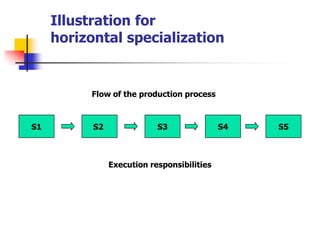 Illustration forhorizontal specialization 
S1 
S2 
S3 
S4 
S5 
Execution responsibilities 
Flow of the production process  