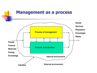 Management as a process 
Process of management 
Process of productionInternal environmentPeopleFinanceMaterialsEnergyKnowledge 
Goods 
Services 
Reputation 
Knowledge 
Waste 
External environment 
Interface  
