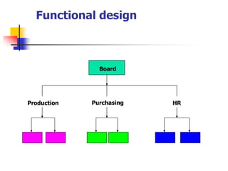 Functional design 
Production 
Purchasing 
HR 
Board  