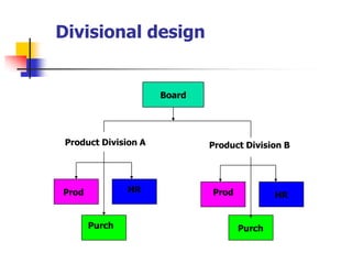 Divisional design 
Product Division A 
Product Division B 
Prod 
Purch 
HR 
Prod 
HR 
Purch 
Board  