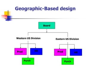 Geographic-Based design 
Western US Division 
Eastern US Division 
Prod 
Purch 
HR 
Prod 
HR 
Purch 
Board  