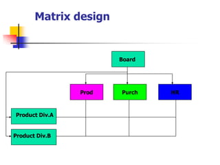 Matrix design 
Board 
Prod 
Purch 
HR 
Product Div.A 
Product Div.B  