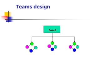 Teams design 
Board  