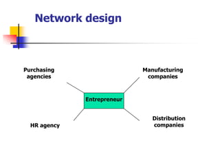 Network design 
Entrepreneur 
Manufacturing companies 
Distribution companies 
Purchasing agencies 
HR agency  