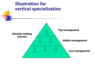 Illustration forvertical specialization 
Decision making process 
Top management 
Middle management 
Line management  