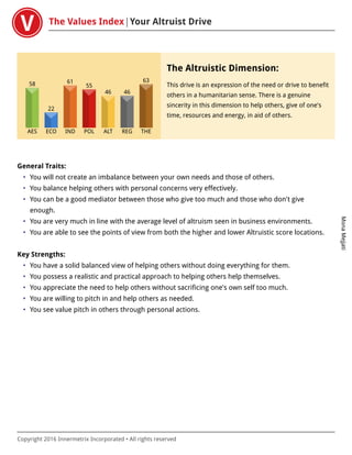 The Values Index Your Altruist Drive
MonaMejjati
Copyright 2016 Innermetrix Incorporated • All rights reserved
AES
58
ECO
22
IND
61
POL
55
ALT
46
REG
46
THE
63
The Altruistic Dimension:
This drive is an expression of the need or drive to benefit
others in a humanitarian sense. There is a genuine
sincerity in this dimension to help others, give of one's
time, resources and energy, in aid of others.
General Traits:
• You will not create an imbalance between your own needs and those of others.
• You balance helping others with personal concerns very effectively.
• You can be a good mediator between those who give too much and those who don't give
enough.
• You are very much in line with the average level of altruism seen in business environments.
• You are able to see the points of view from both the higher and lower Altruistic score locations.
Key Strengths:
• You have a solid balanced view of helping others without doing everything for them.
• You possess a realistic and practical approach to helping others help themselves.
• You appreciate the need to help others without sacrificing one's own self too much.
• You are willing to pitch in and help others as needed.
• You see value pitch in others through personal actions.
 