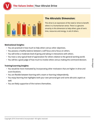 The Values Index Your Altruist Drive
MonaMejjati
Copyright 2016 Innermetrix Incorporated • All rights reserved
AES
58
ECO
22
IND
61
POL
55
ALT
46
REG
46
THE
63
The Altruistic Dimension:
This drive is an expression of the need or drive to benefit
others in a humanitarian sense. There is a genuine
sincerity in this dimension to help others, give of one's
time, resources and energy, in aid of others.
Motivational Insights:
• You are practical in how much to help others versus other objectives.
• You possess a healthy balance between a self focus and a focus on others.
• You will strike a moderate level of giving and taking in interactions with others.
• You have a very typical level of appreciation for others relative to the general working world.
• You will be a good judge of how much to involve others versus making the command decision.
Training/Learning Insights:
• You would be more motivated by incorporating other motivators that are higher in drive and
score locations.
• You are flexible between learning with a team or learning independently.
• You enjoy learning that highlights both your own personal gain and some altruistic aspect as
well.
• You are likely supportive of the trainers themselves.
 