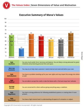 The Values Index Seven Dimensions of Value and Motivation
MonaMejjati
Copyright 2016 Innermetrix Incorporated • All rights reserved
Executive Summary of Mona's Values
0
10
20
30
40
50
60
70
80
90
100
Aesthetic Economic Individualistic Political Altruist Regulatory Theoretical
norm
1 SD
1 SD
58
22
61
55
46 46
63
High
Aesthetic
You very much prefer form, harmony and balance. You are likely a strong advocate for green
initiatives and protecting personal time and space.
Very Low
Economic
You may try to help meet customers' needs (internal and external) before your own.
High
Individualistic
You have no problem standing up for your own rights and may impart this energy into others
as well.
High
Political
You are able to accept the credit or take the blame with a 'the buck stops here' attitude.
Average
Altruist
You are concerned for others without giving everything away; a stabilizer.
High
Regulatory
You have a strong preference for following established systems or creating them if none
present.
High
Theoretical
You have a high interest level in understanding all aspects of a situation or subject.
 