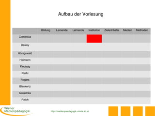 Aufbau der Vorlesung


             Bildung        Lernende       Lehrende       Institution   Ziele/Inhalte   Medien   Methoden

Comenius


  Dewey


Hönigswald

 Heimann

 Flechsig

  Klafki

 Rogers

Blankertz

Gruschka

  Reich



                       http://medienpaedagogik.univie.ac.at
 
