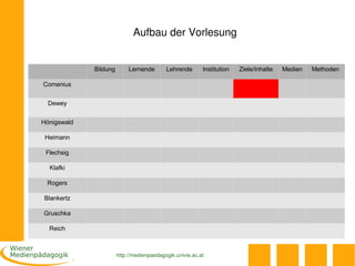 Aufbau der Vorlesung


             Bildung        Lernende       Lehrende       Institution   Ziele/Inhalte   Medien   Methoden

Comenius


  Dewey


Hönigswald

 Heimann

 Flechsig

  Klafki

 Rogers

Blankertz

Gruschka

  Reich



                       http://medienpaedagogik.univie.ac.at
 