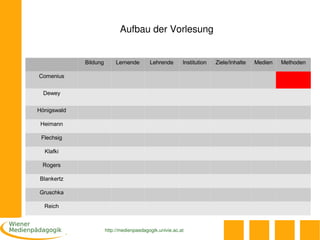 Aufbau der Vorlesung


             Bildung        Lernende       Lehrende       Institution   Ziele/Inhalte   Medien   Methoden

Comenius


  Dewey


Hönigswald

 Heimann

 Flechsig

  Klafki

 Rogers

Blankertz

Gruschka

  Reich



                       http://medienpaedagogik.univie.ac.at
 
