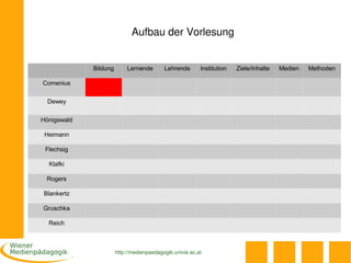 Aufbau der Vorlesung


             Bildung        Lernende       Lehrende       Institution   Ziele/Inhalte   Medien   Methoden

Comenius

  Dewey

Hönigswald

 Heimann

 Flechsig

  Klafki

 Rogers

Blankertz

Gruschka

  Reich



                       http://medienpaedagogik.univie.ac.at
 