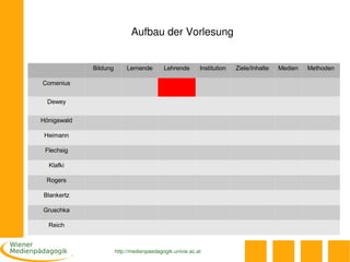 Aufbau der Vorlesung


             Bildung        Lernende       Lehrende       Institution   Ziele/Inhalte   Medien   Methoden

Comenius


  Dewey


Hönigswald

 Heimann

 Flechsig

  Klafki

 Rogers

Blankertz

Gruschka

  Reich



                       http://medienpaedagogik.univie.ac.at
 