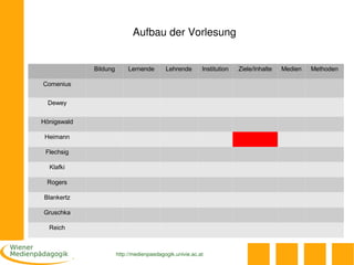 Aufbau der Vorlesung


             Bildung        Lernende       Lehrende       Institution   Ziele/Inhalte   Medien   Methoden

Comenius


  Dewey


Hönigswald

 Heimann

 Flechsig

  Klafki

 Rogers

Blankertz

Gruschka

  Reich



                       http://medienpaedagogik.univie.ac.at
 