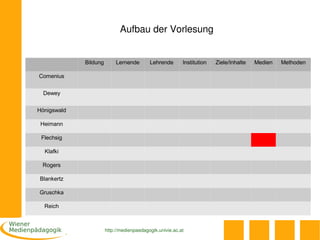 Aufbau der Vorlesung


             Bildung        Lernende       Lehrende       Institution   Ziele/Inhalte   Medien   Methoden

Comenius


  Dewey


Hönigswald

 Heimann

 Flechsig

  Klafki

 Rogers

Blankertz

Gruschka

  Reich



                       http://medienpaedagogik.univie.ac.at
 