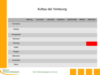 Aufbau der Vorlesung


             Bildung        Lernende       Lehrende       Institution   Ziele/Inhalte   Medien   Methoden

Comenius


  Dewey


Hönigswald

 Heimann

 Flechsig

  Klafki

 Rogers

Blankertz

Gruschka

  Reich



                       http://medienpaedagogik.univie.ac.at
 