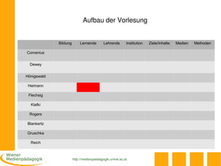 Aufbau der Vorlesung


             Bildung        Lernende       Lehrende       Institution   Ziele/Inhalte   Medien   Methoden

Comenius


  Dewey


Hönigswald

 Heimann

 Flechsig

  Klafki

 Rogers

Blankertz

Gruschka

  Reich



                       http://medienpaedagogik.univie.ac.at
 