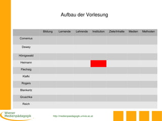 Aufbau der Vorlesung


             Bildung        Lernende       Lehrende       Institution   Ziele/Inhalte   Medien   Methoden

Comenius


  Dewey


Hönigswald

 Heimann

 Flechsig

  Klafki

 Rogers

Blankertz

Gruschka

  Reich



                       http://medienpaedagogik.univie.ac.at
 