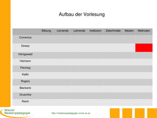 Aufbau der Vorlesung


             Bildung        Lernende       Lehrende       Institution   Ziele/Inhalte   Medien   Methoden

Comenius


  Dewey


Hönigswald

 Heimann

 Flechsig

  Klafki

 Rogers

Blankertz

Gruschka

  Reich



                       http://medienpaedagogik.univie.ac.at
 