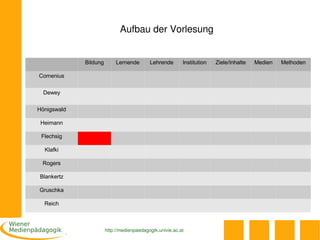 Aufbau der Vorlesung


             Bildung        Lernende       Lehrende       Institution   Ziele/Inhalte   Medien   Methoden

Comenius

  Dewey

Hönigswald

 Heimann

 Flechsig

  Klafki

 Rogers

Blankertz

Gruschka

  Reich



                       http://medienpaedagogik.univie.ac.at
 