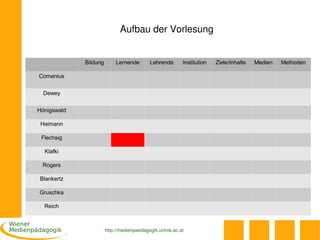 Aufbau der Vorlesung


             Bildung        Lernende       Lehrende       Institution   Ziele/Inhalte   Medien   Methoden

Comenius


  Dewey


Hönigswald

 Heimann

 Flechsig

  Klafki

 Rogers

Blankertz

Gruschka

  Reich



                       http://medienpaedagogik.univie.ac.at
 