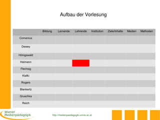 Aufbau der Vorlesung


             Bildung        Lernende       Lehrende       Institution   Ziele/Inhalte   Medien   Methoden

Comenius


  Dewey


Hönigswald

 Heimann

 Flechsig

  Klafki

 Rogers

Blankertz

Gruschka

  Reich



                       http://medienpaedagogik.univie.ac.at
 